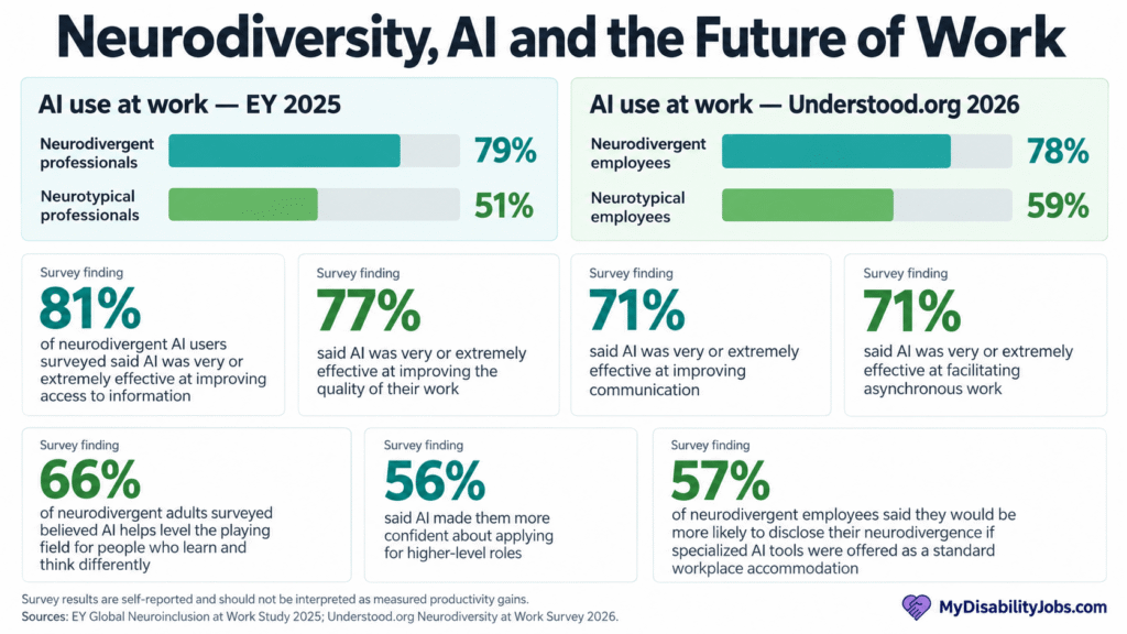 Neurodiversity AI adoption and future of work statistics