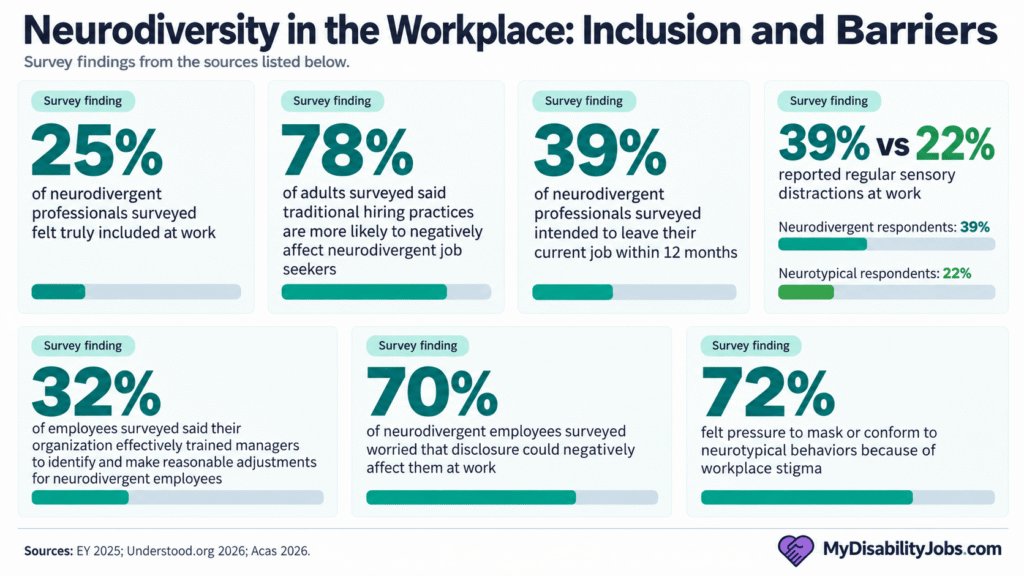 Neurodiversity in the workplace inclusion and barriers statistics