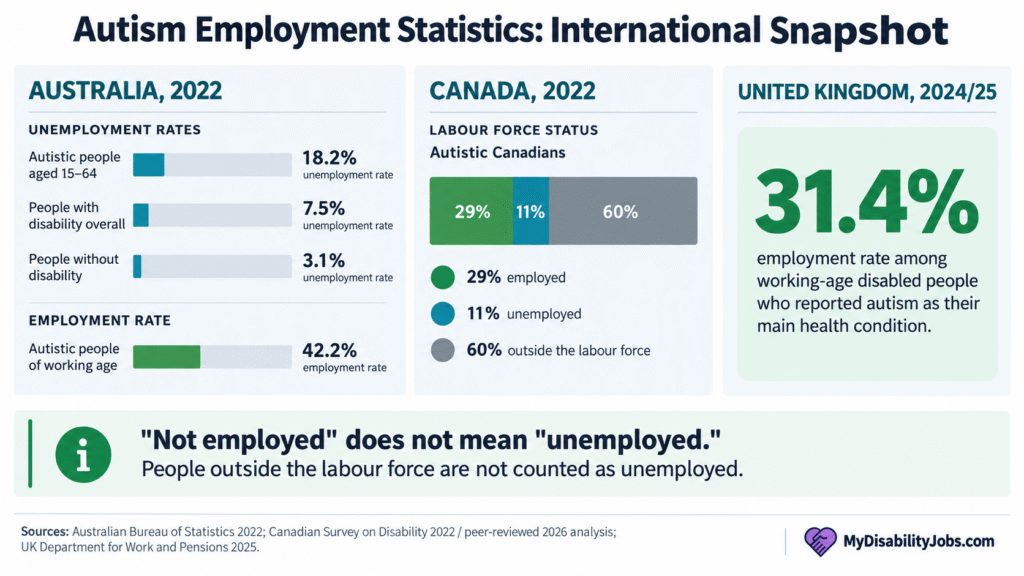 Autism employment and unemployment statistics in Australia Canada and the United Kingdom