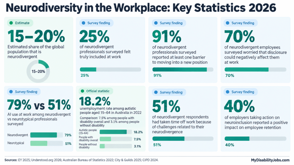 Neurodiversity in the workplace key statistics