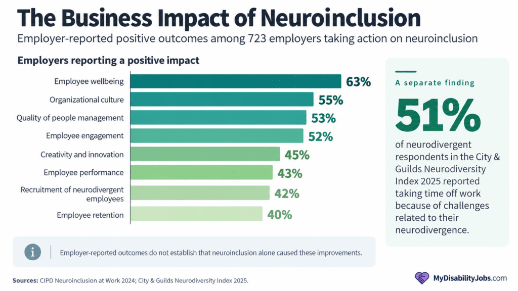 Business impact of neuroinclusion statistics
