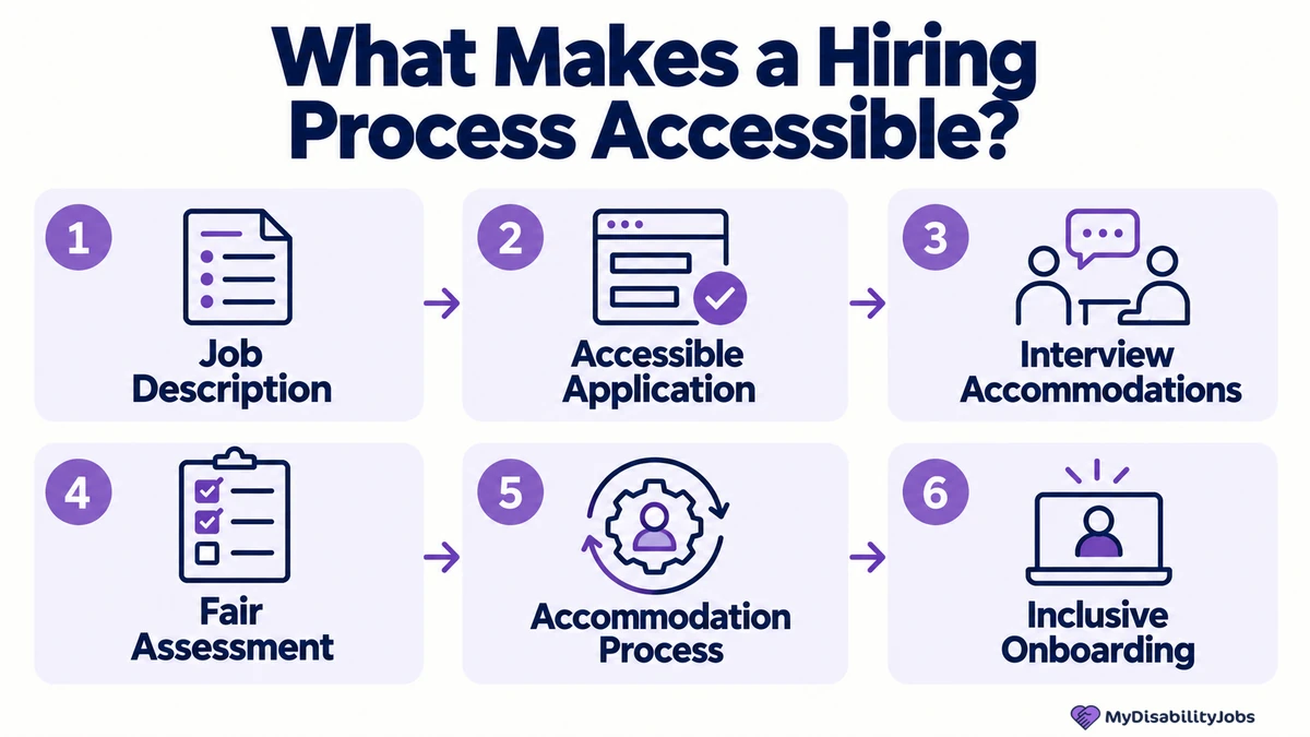 Infographic showing the main steps in an accessible hiring process