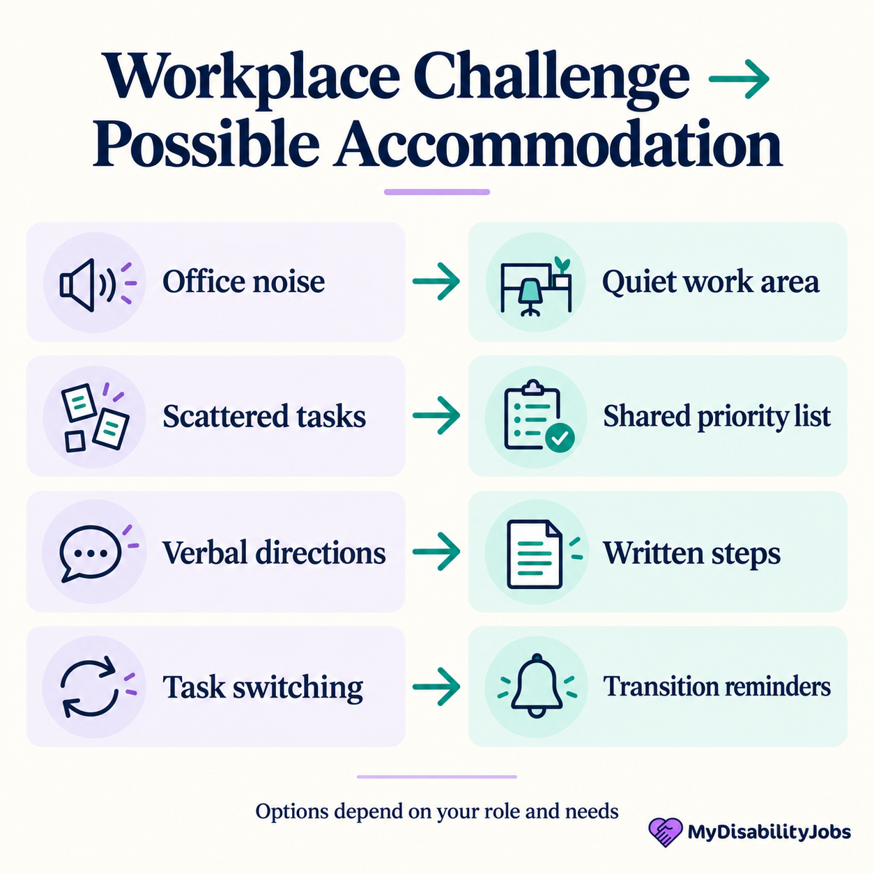 Office noise, scattered tasks, verbal directions, and task switching paired with possible workplace accommodations.