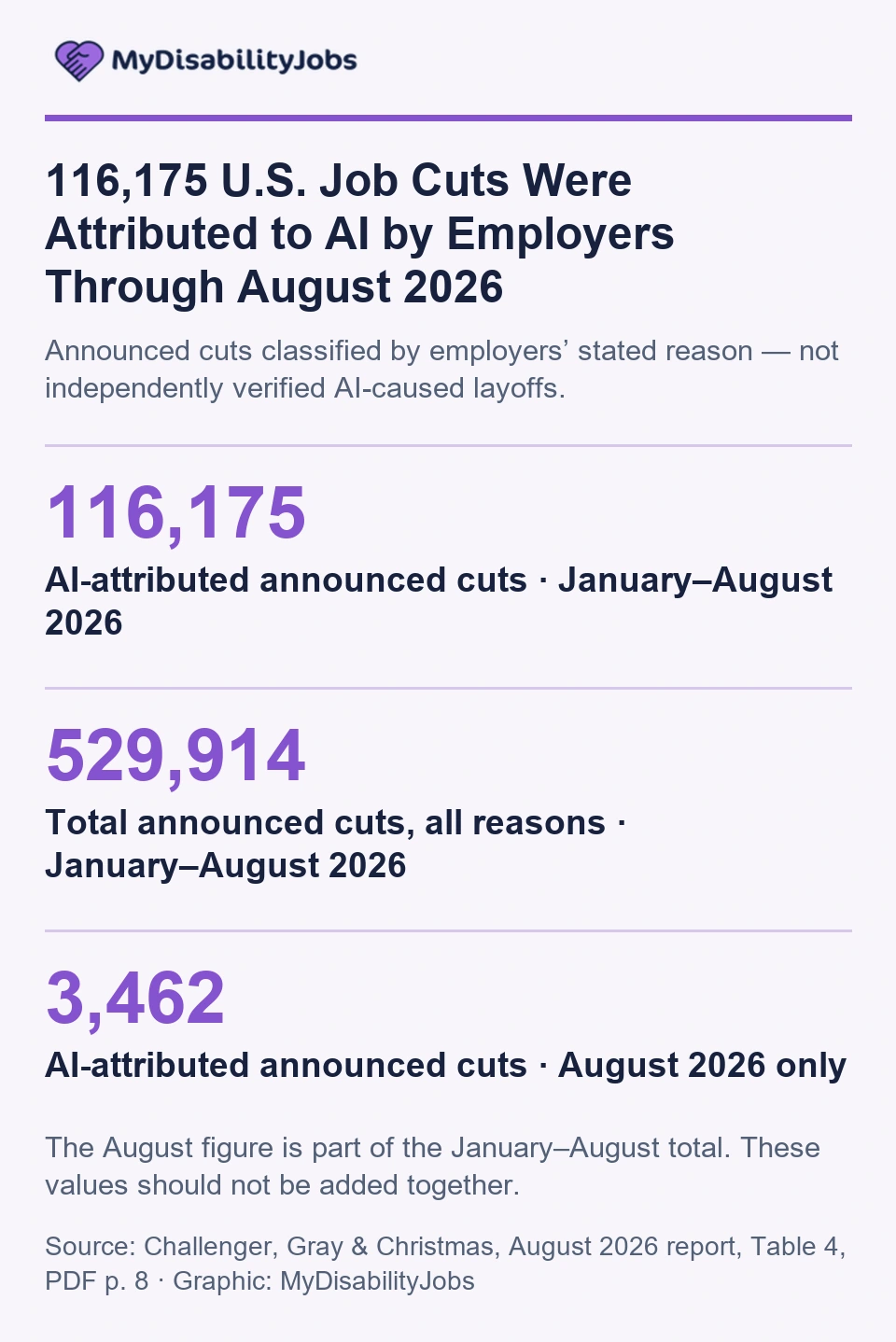 Chart showing 116,175 announced U.S. job cuts attributed to AI by employers through August 2026