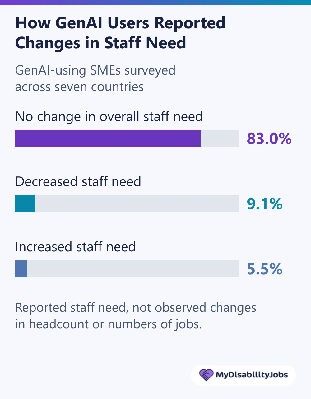 Chart showing how GenAI-using SMEs reported changes in staff need: 83.0% no change, 9.1% decreased, and 5.5% increased