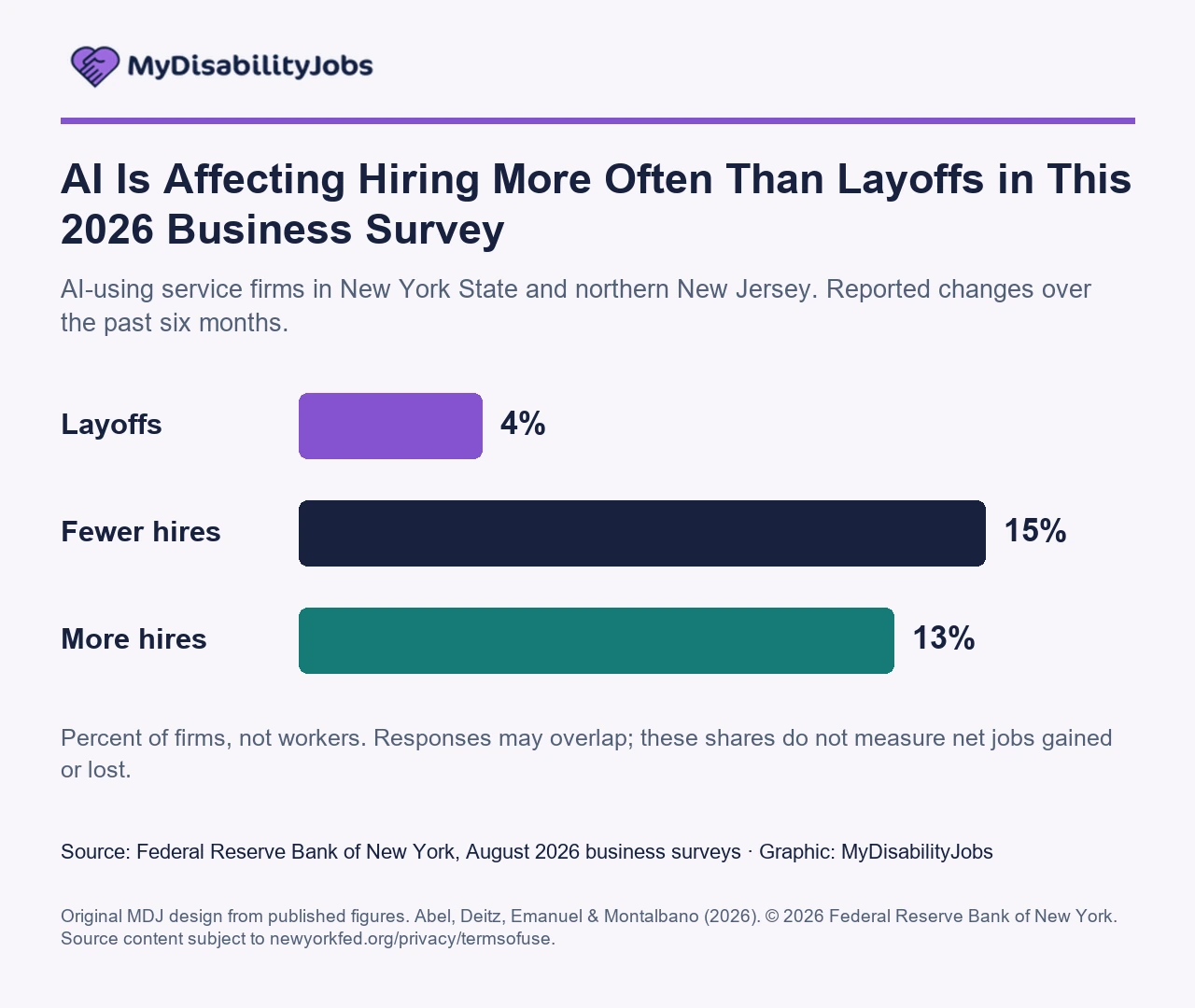 Bar chart showing 4 percent of AI-using service firms reported layoffs, 15 percent fewer hires, and 13 percent more hires