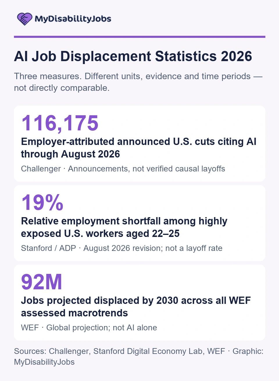 Three distinct AI job measures: 116,175 employer-attributed announced U.S. cuts, a 19 percent relative young-worker employment shortfall, and 92 million projected displacements across WEF macrotrends