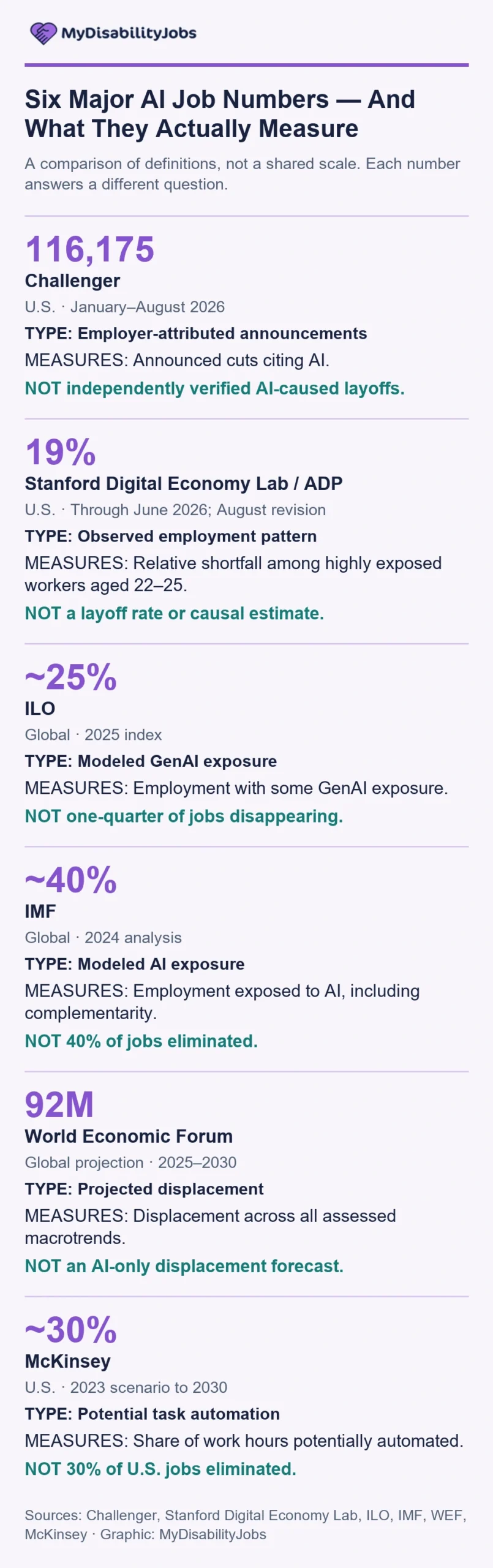 Comparison of major AI job statistics showing the difference between announced cuts, employment changes, exposure and forecasts