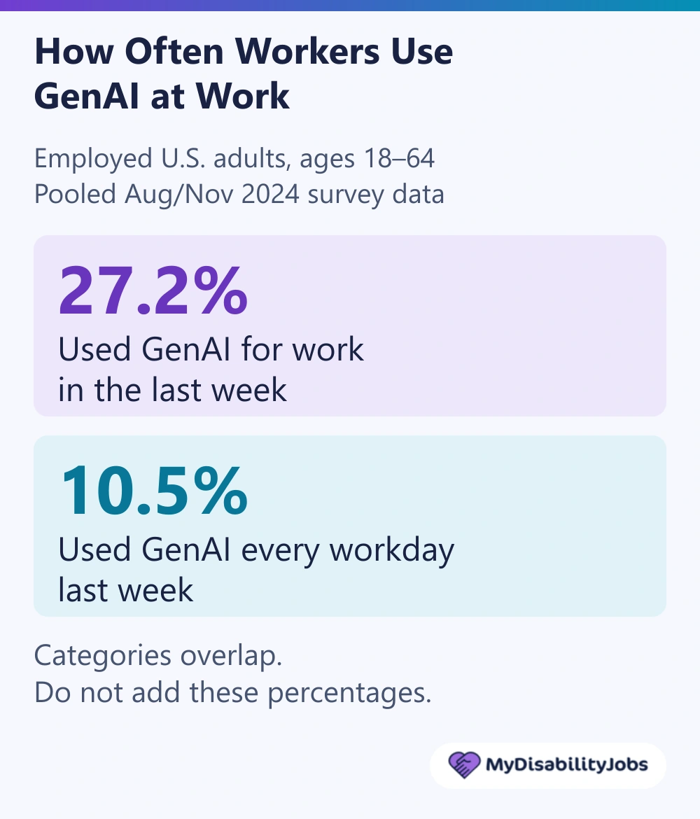 Chart showing 27.2% of employed U.S. respondents used GenAI for work in the last week and 10.5% used it every workday last week