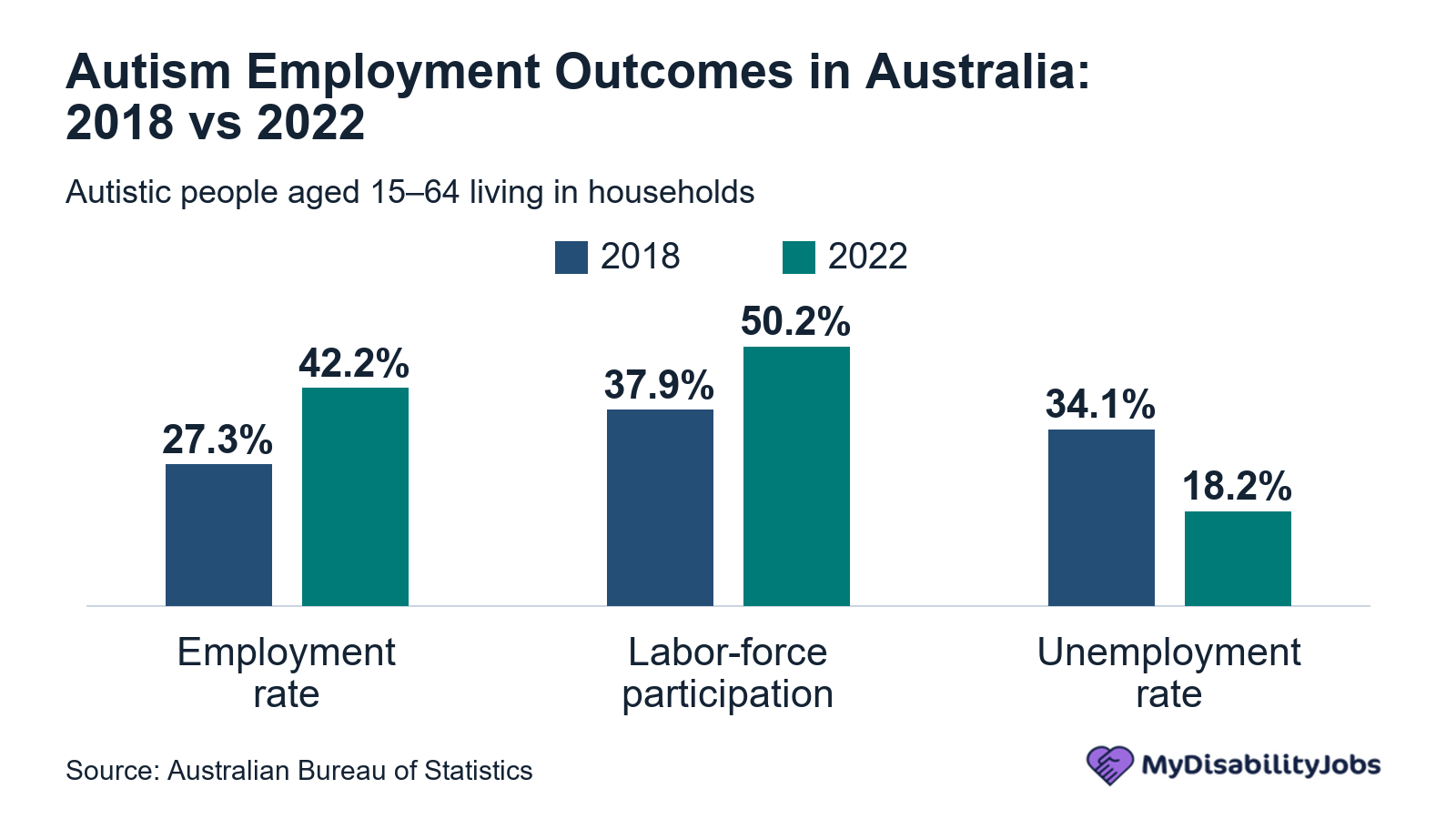 Autism employment, labor-force participation and unemployment rates in Australia in 2018 and 2022