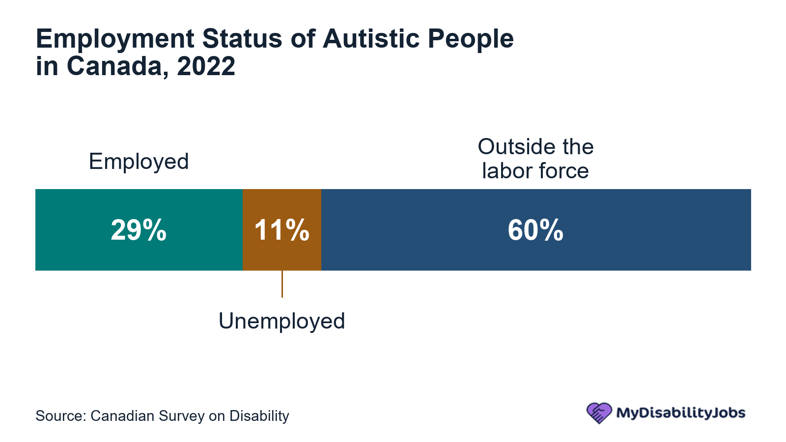 Employment status of autistic people in Canada in 2022 showing 29 percent employed, 11 percent unemployed and 60 percent outside the labor force