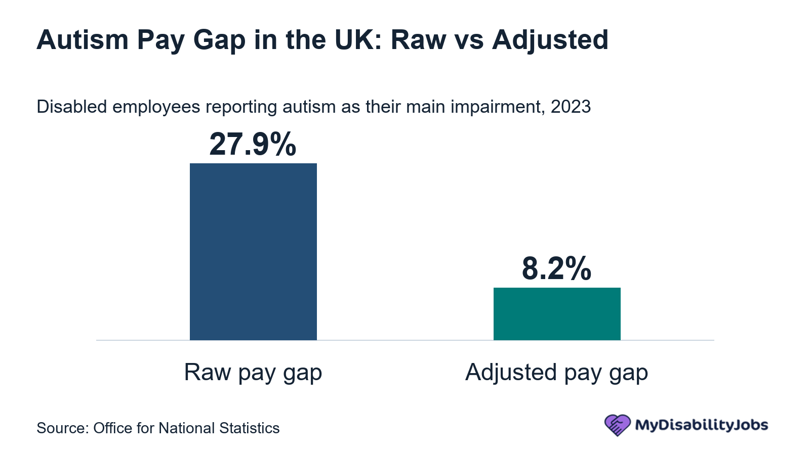 UK autism pay gap in 2023 showing a 27.9 percent raw pay gap and 8.2 percent adjusted pay gap
