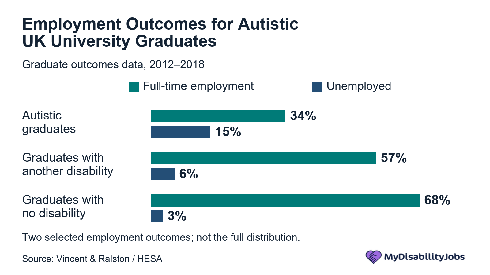 Full-time employment and unemployment rates for autistic UK graduates compared with graduates with another disability and graduates without disability