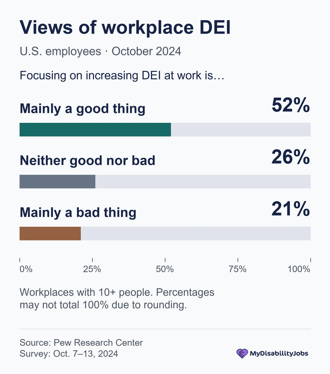 October 2024 U.S. employee views on workplace DEI: 52% mainly good, 26% neither good nor bad, and 21% mainly bad; workplaces with 10 or more employees.