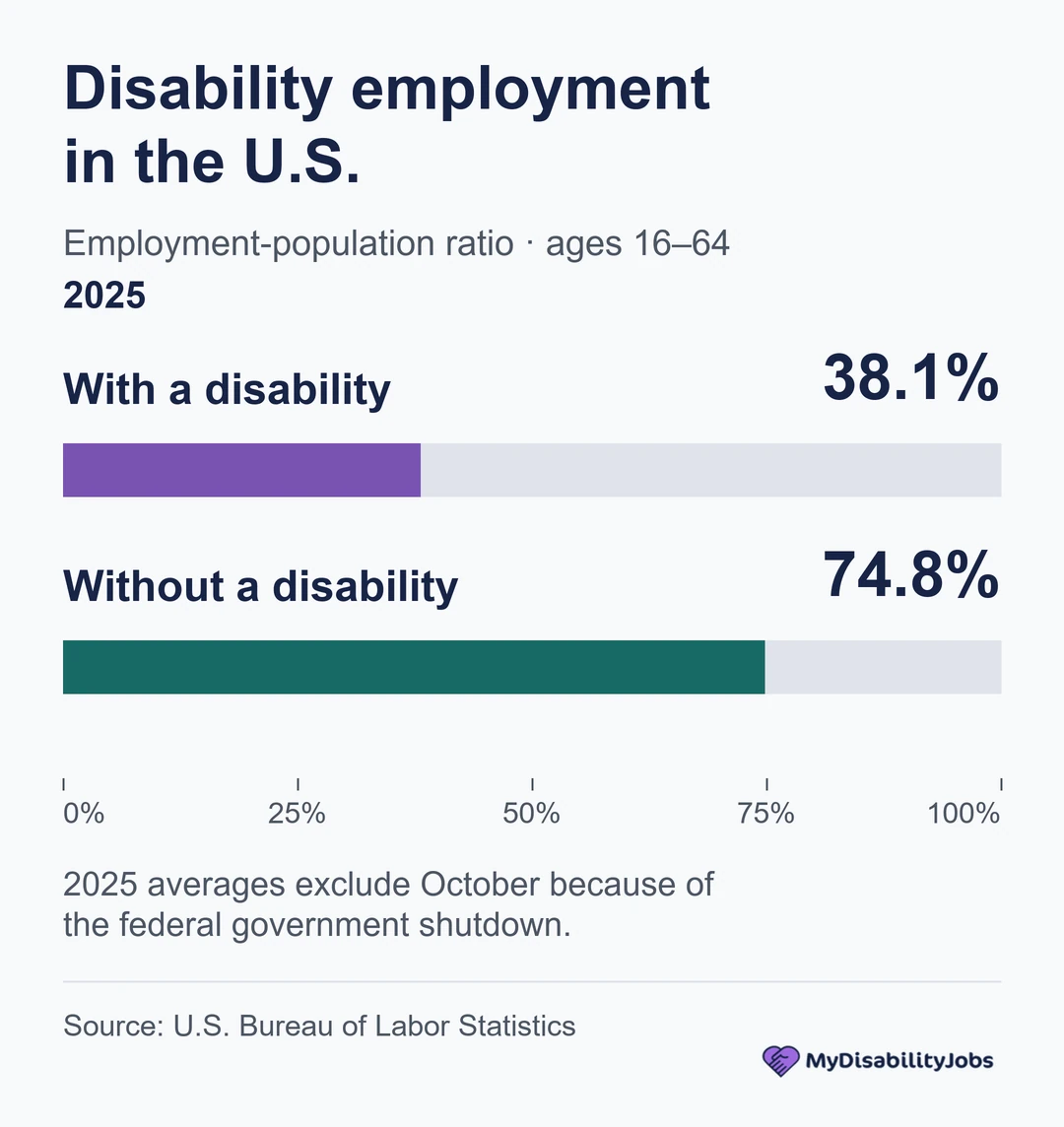 U.S. employment-population ratio, ages 16–64, 2025 excluding October: 38.1% with disabilities versus 74.8% without disabilities.