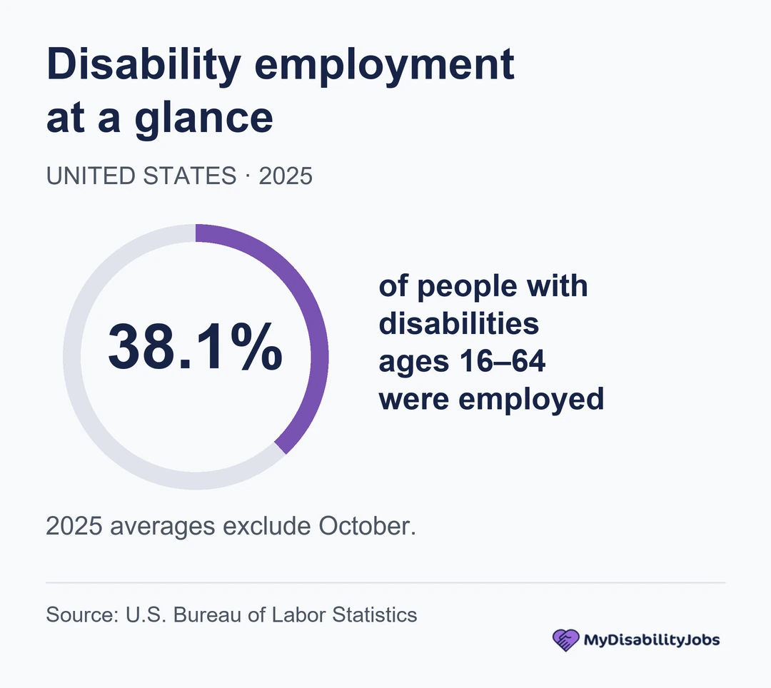 38.1% of U.S. people with disabilities ages 16–64 were employed in 2025, excluding October.