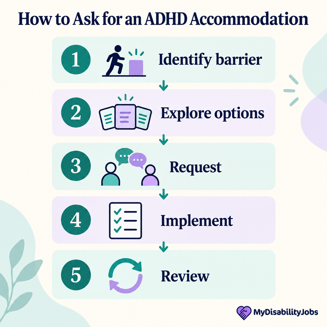 Five steps to request an ADHD accommodation: identify the barrier, explore options, request, implement, and review.