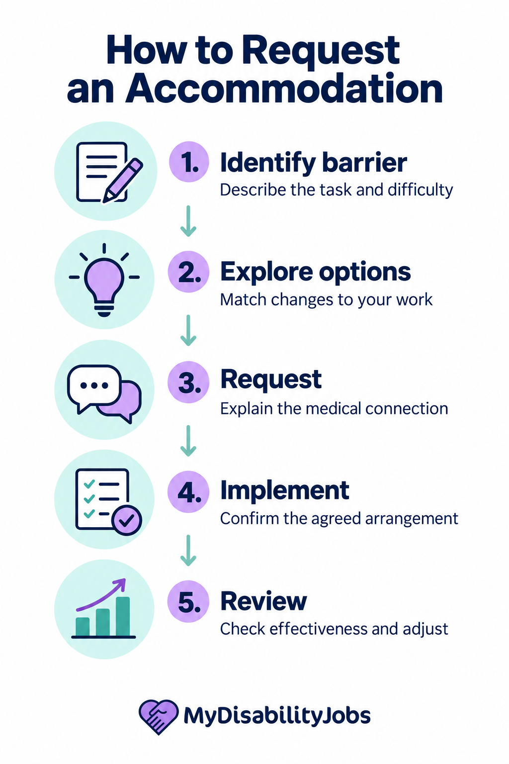 Accommodation request process: identify the barrier, explore options, request a change, implement the agreement, and review effectiveness