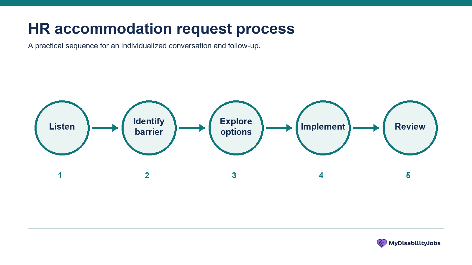 Five steps in an HR accommodation request: listen, identify barrier, explore options, implement and review