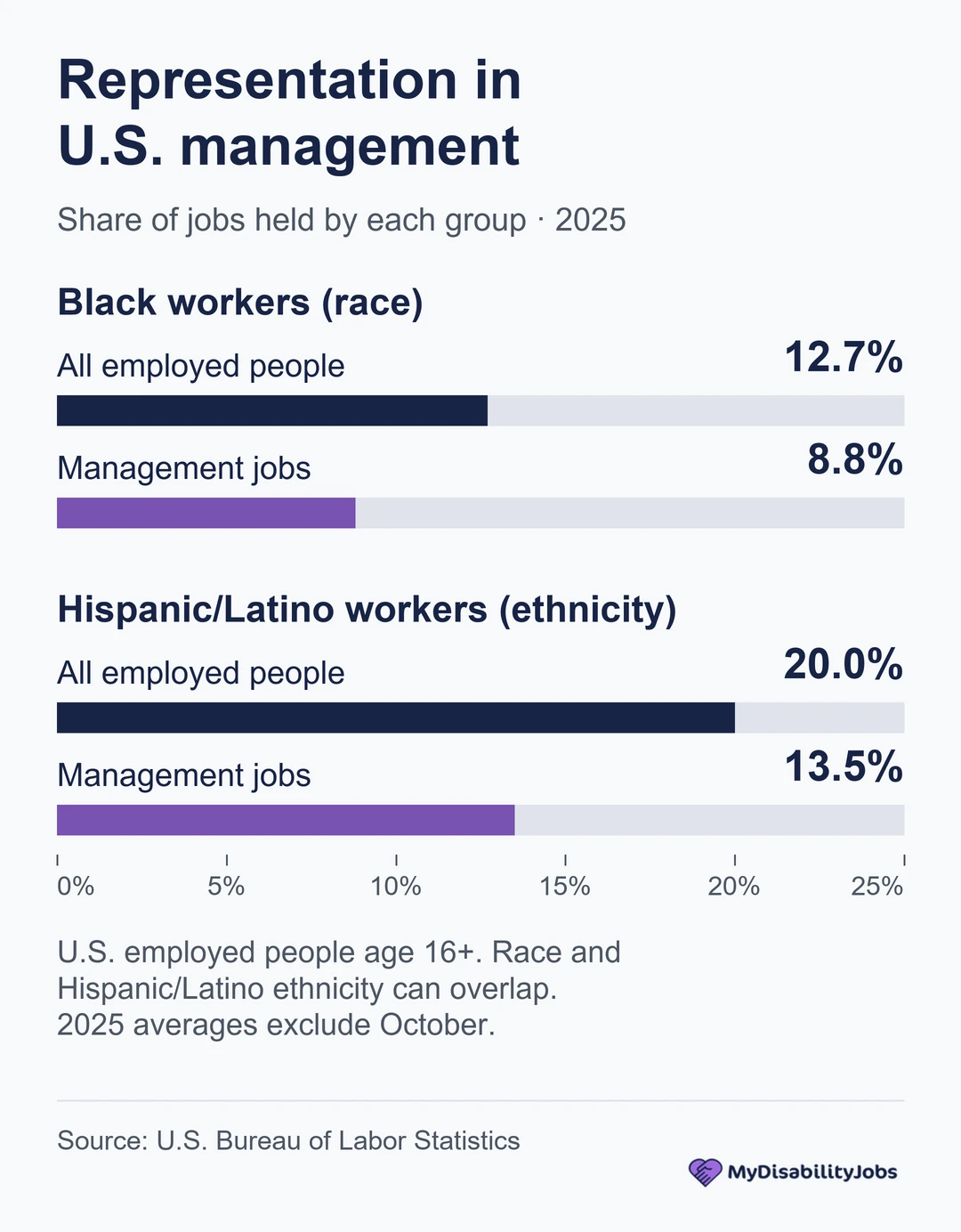 Black workers held 12.7% of all U.S. jobs and 8.8% of management jobs; Hispanic/Latino workers held 20.0% and 13.5%, respectively, in 2025 excluding October.
