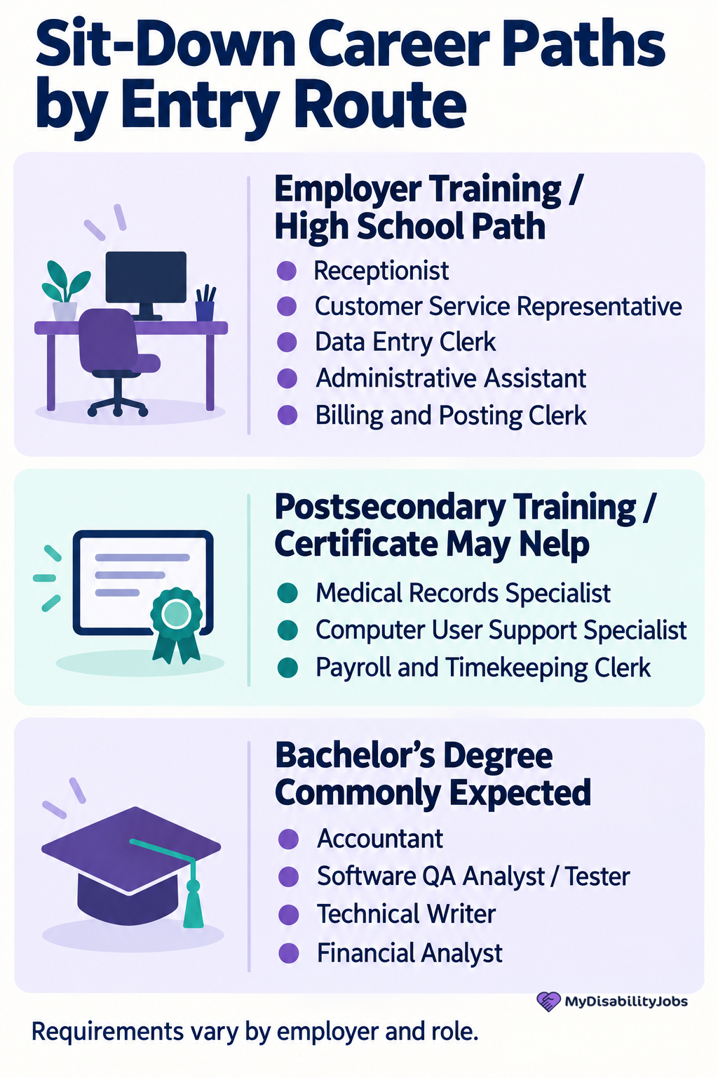 Examples of sit-down careers grouped by typical entry path
