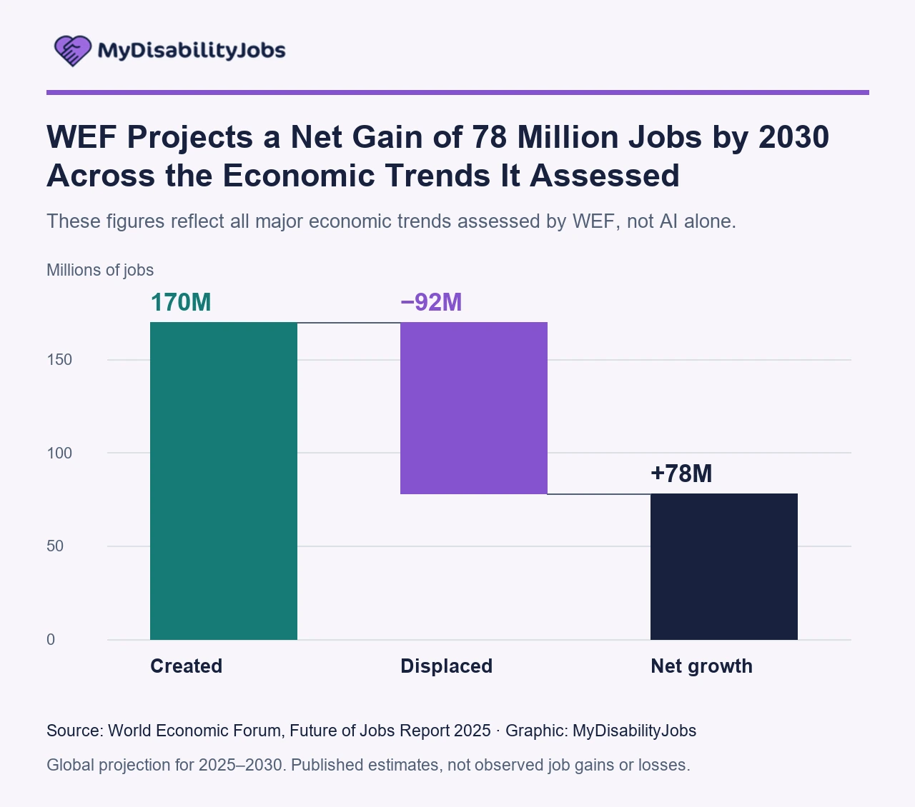 Waterfall chart showing WEF projection of 170 million jobs created, 92 million displaced and 78 million net growth by 2030 across assessed macrotrends