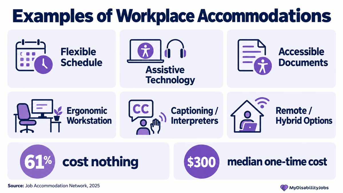 Graphic showing examples of workplace accommodations and basic JAN cost data