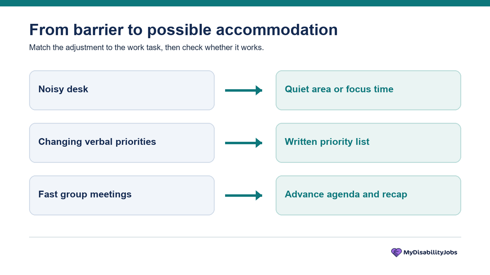 Examples matching noisy desks, changing priorities and fast meetings to possible workplace accommodations