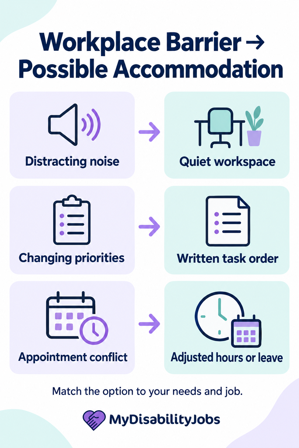 Workplace barriers paired with possible accommodations: noise and quiet space, changing priorities and written task order, appointments and adjusted hours or leave