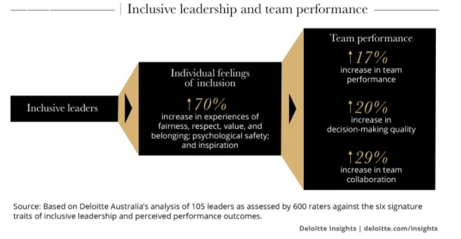 inclusive leadership and team performance