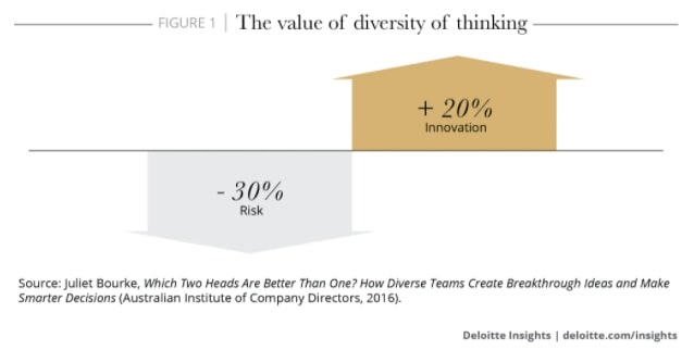 The value of diversity of thinking