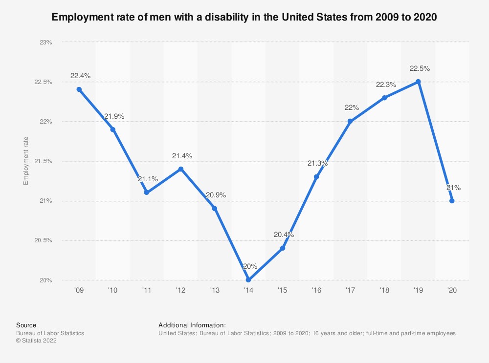 Employment rate of men with a disability in the US from 2009 to 2020