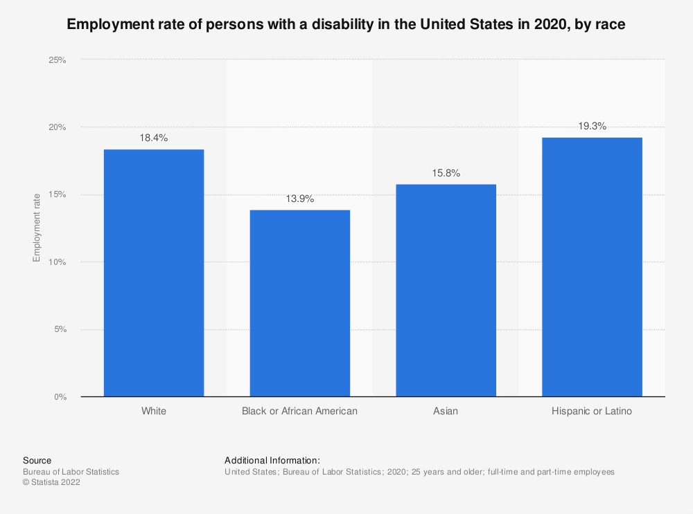 Employment rate of persons with a disability in the United States in 2020, by race