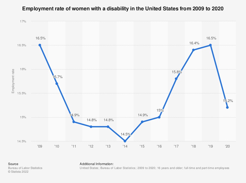  Employment rate of women with a disability in the US from 2009 to 2020
