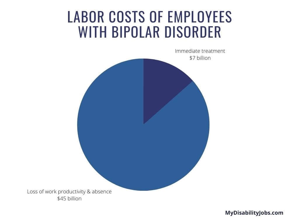 Labor costs of employees with bipolar disorder