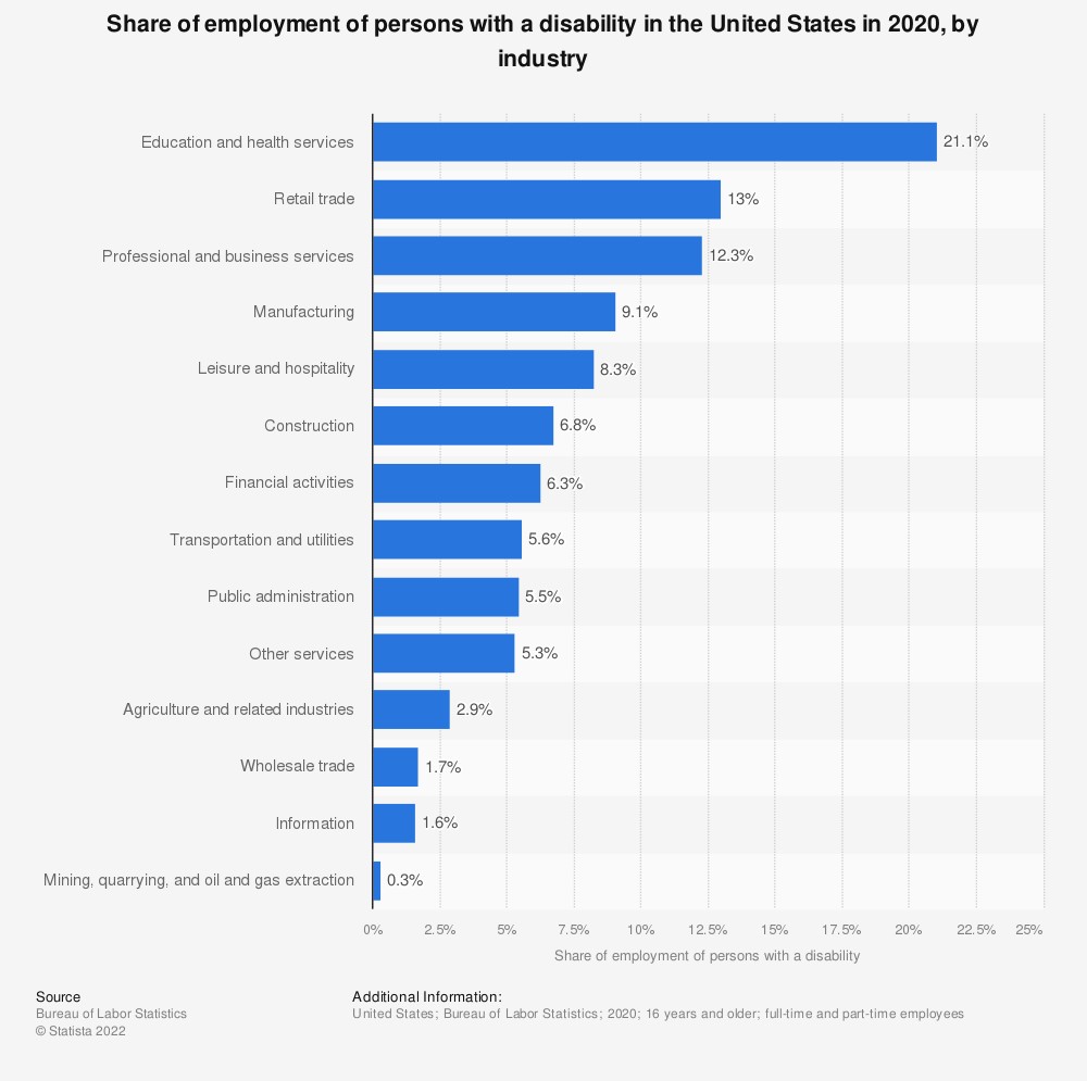 Share of employment of persons with a disability in the US in 2020, by industry