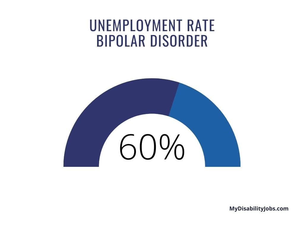 Unemployment rate bipolar disorder