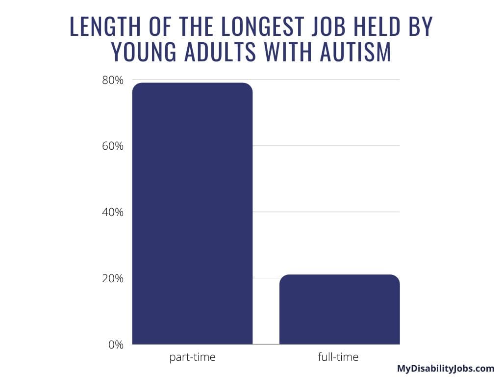 length of the longest job held by young adults with autism