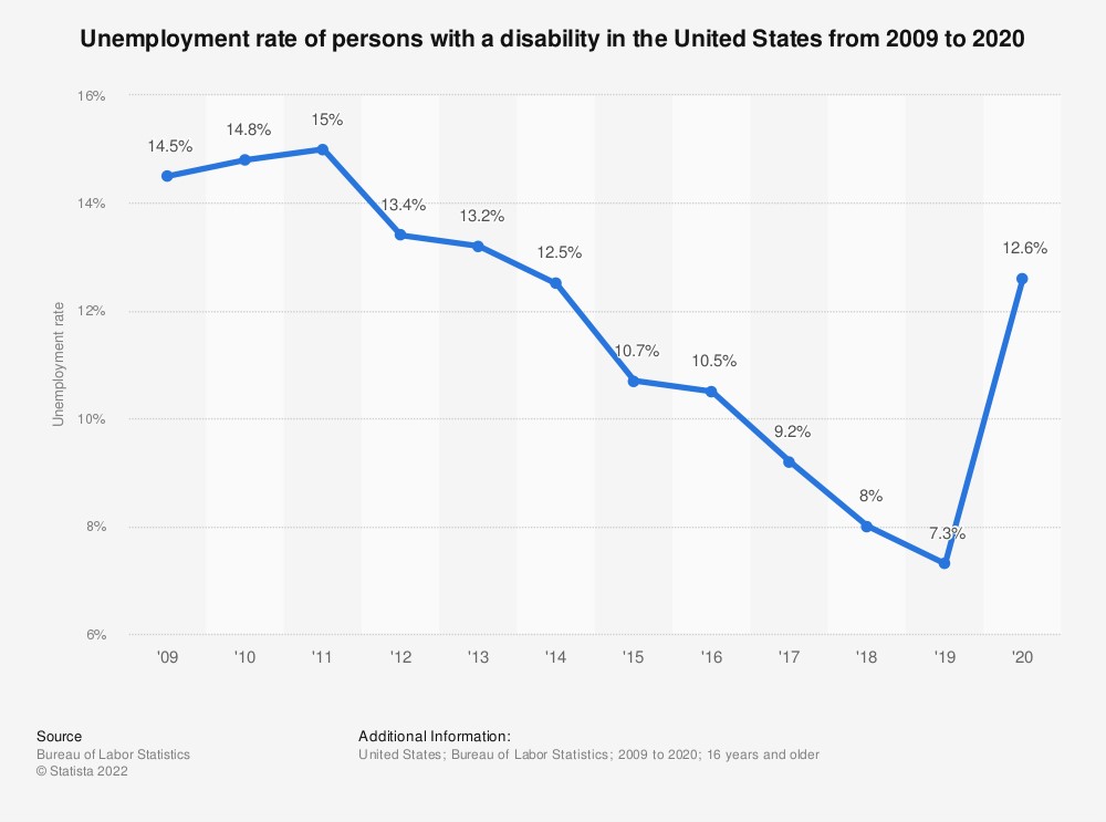 The unemployment rate of persons with a disability in the US from 2009 to 2020