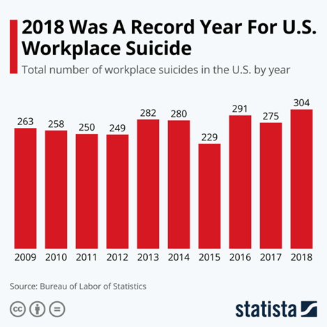 US workplace suicide rate