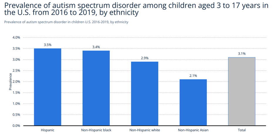 Prevalence of autism spectrum disorder among children aged 3 to 17 years in the U.S. from 2016 to 2019, by ethnicity