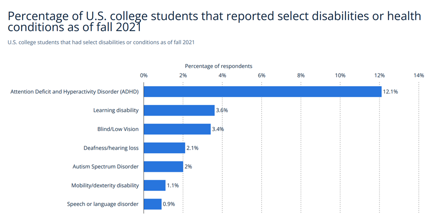Percentage of .U.S. college students that reported select disabilities or health condititons as of fall 2021