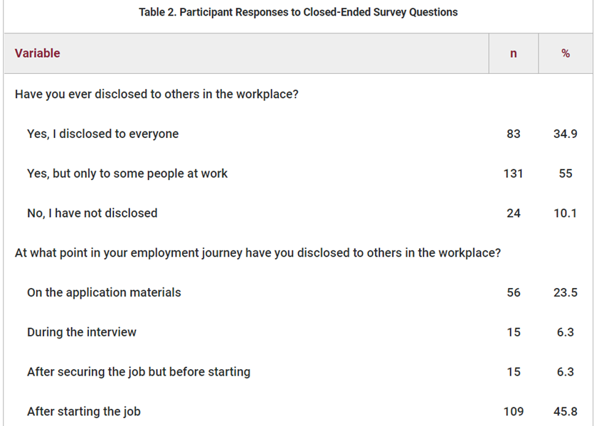 Participant responses to Closed-Ended Survey Question (500 participants)