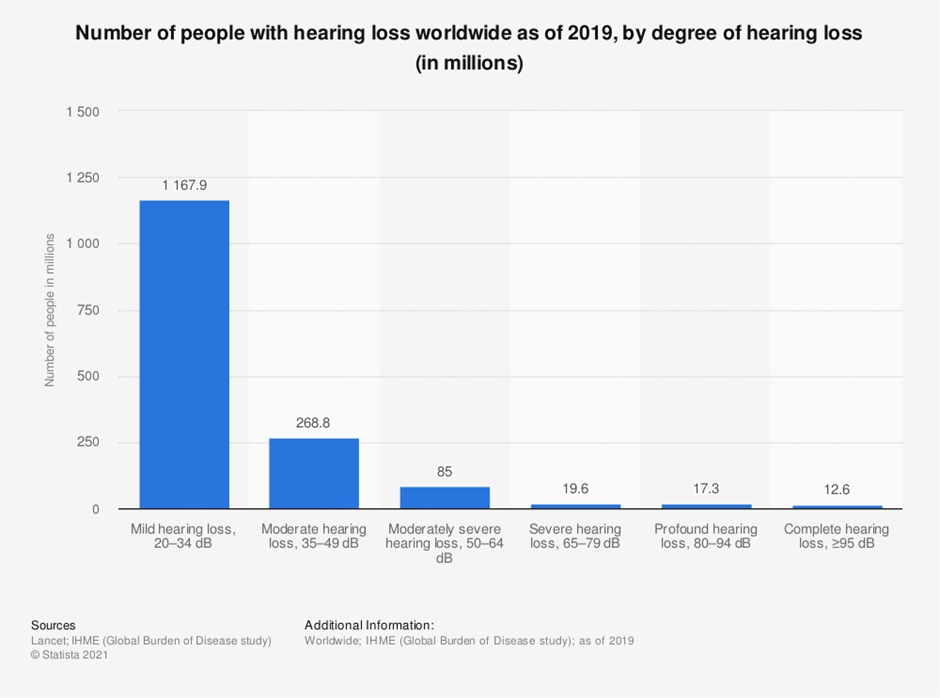 number of people with hearing loss worldwide as of 2019, by degree of hearing loss