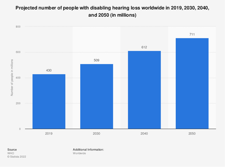 Projected number of people with disabling hearing loss worldwide in 2019