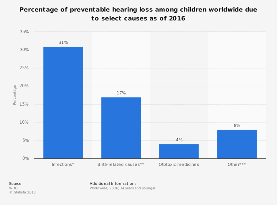 Percentage of preventable hearing loss among children worldwide due to select causes as of 2016