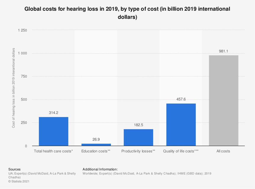 Global costs for hearing loss in 2019, by type of costs