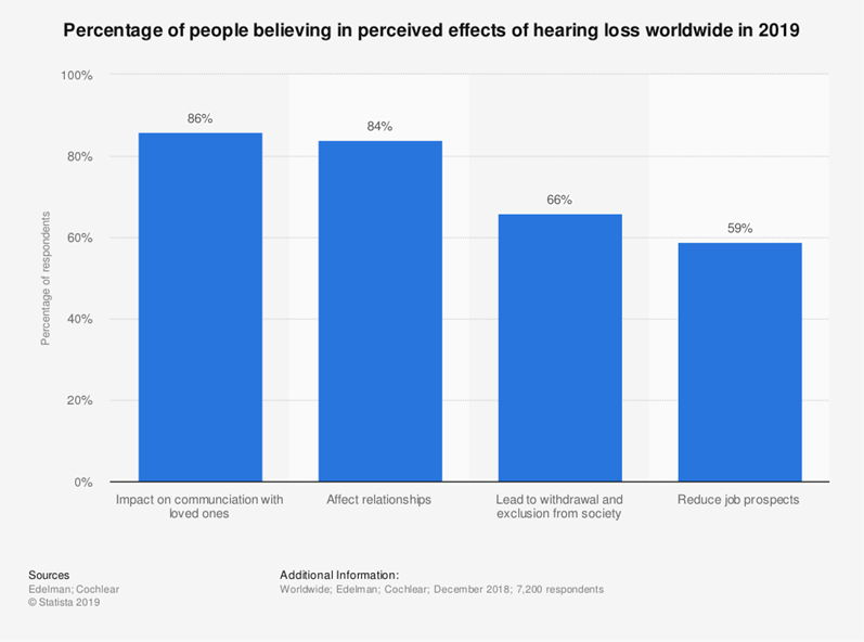 PErcentage of people believing in perceived effects of hearing loss worldwide in 2019