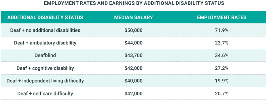 employment rates and earning by additional disability  status