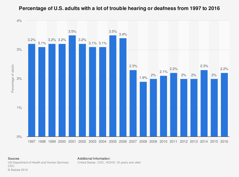 percentage of U.S. adults with a lot of trouble hearing or deafness from 1997 to 2019
